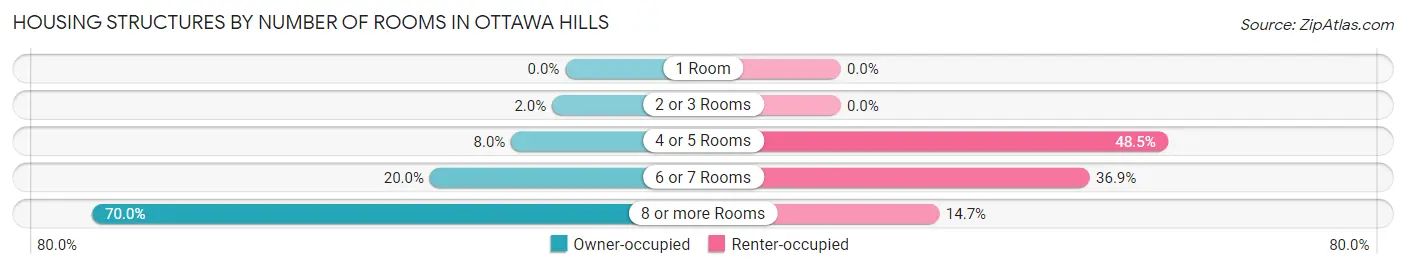 Housing Structures by Number of Rooms in Ottawa Hills