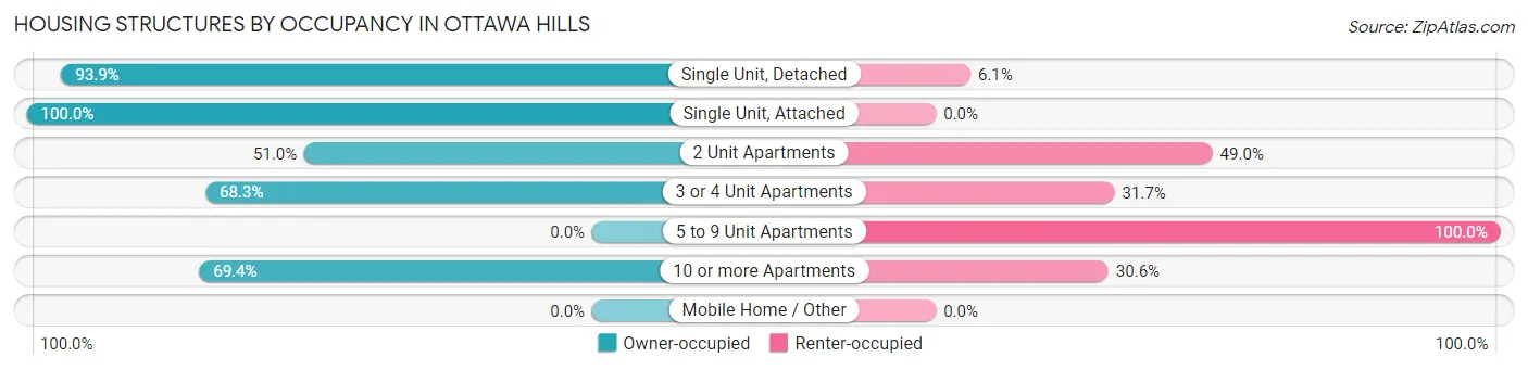 Housing Structures by Occupancy in Ottawa Hills