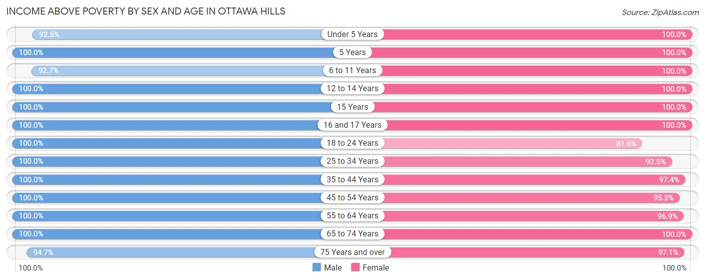 Income Above Poverty by Sex and Age in Ottawa Hills