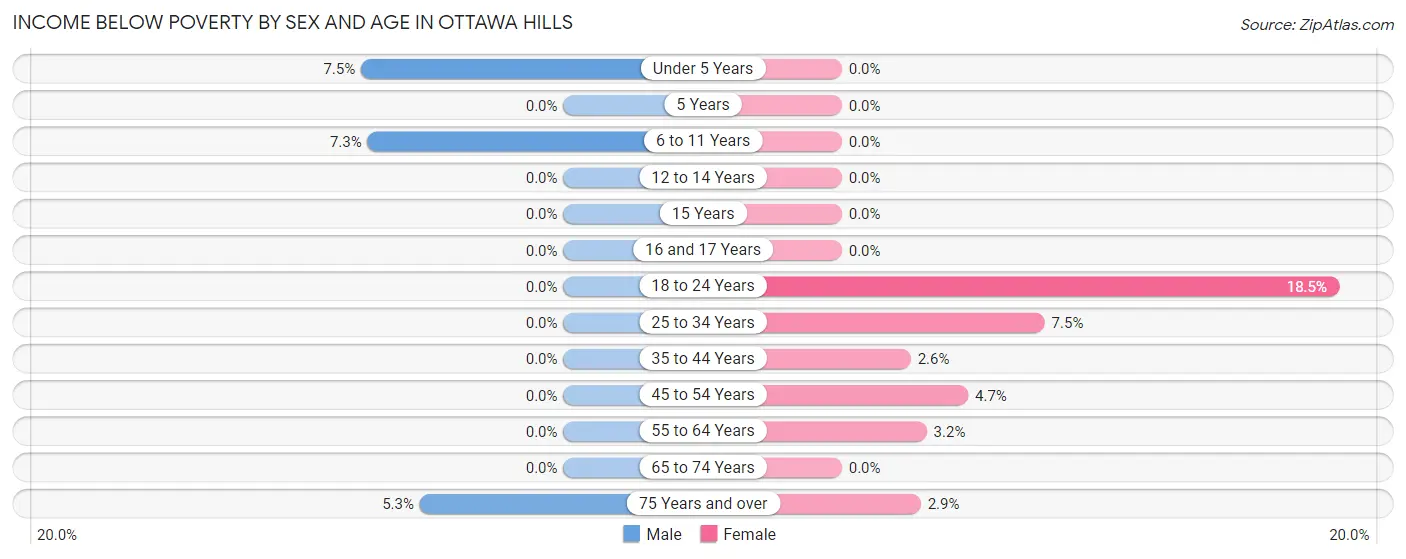 Income Below Poverty by Sex and Age in Ottawa Hills