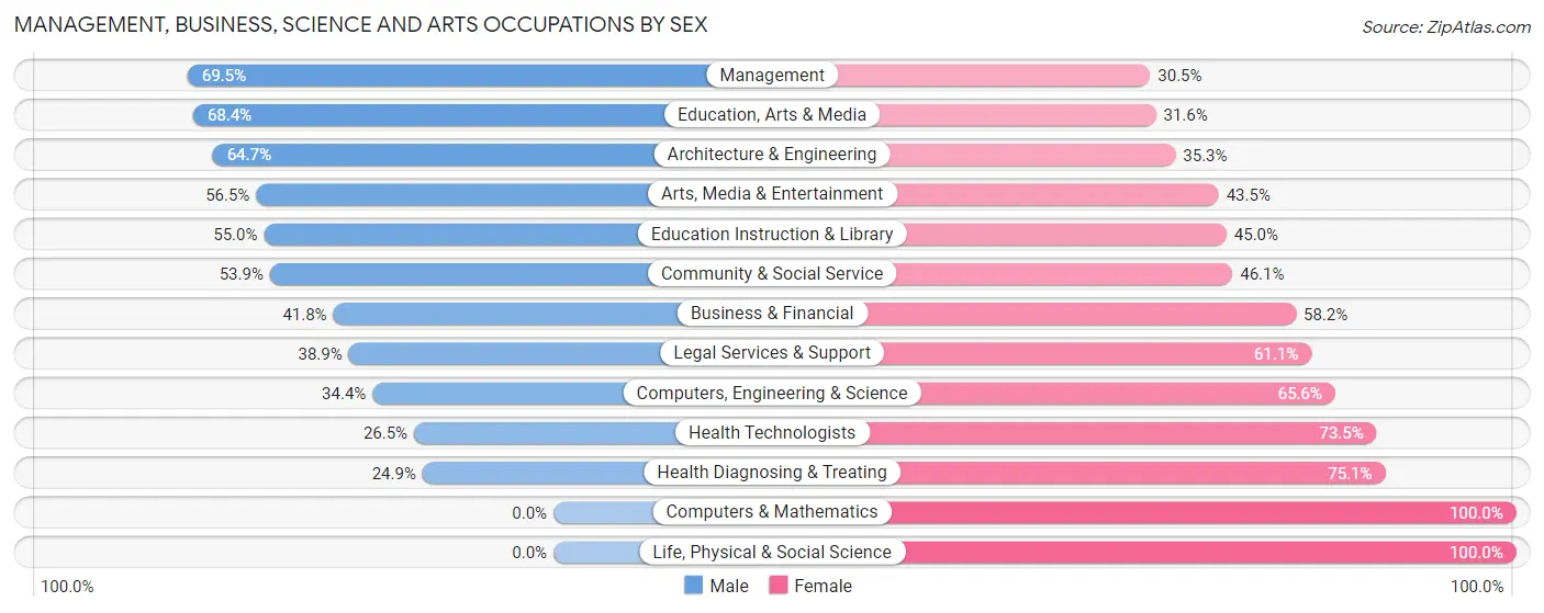 Management, Business, Science and Arts Occupations by Sex in Ottawa Hills