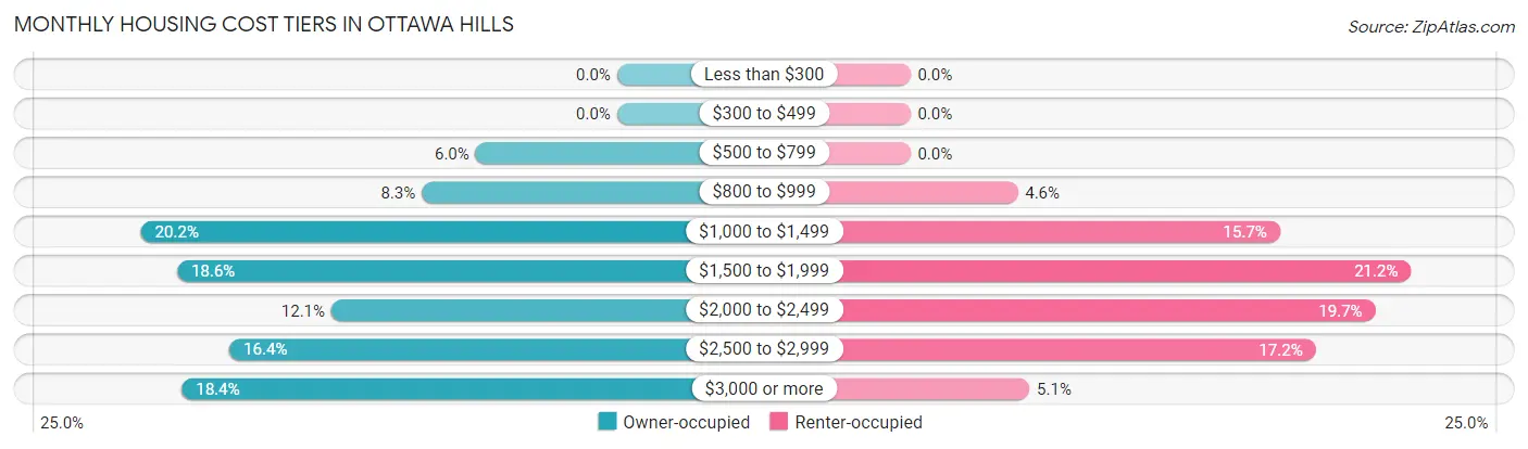 Monthly Housing Cost Tiers in Ottawa Hills
