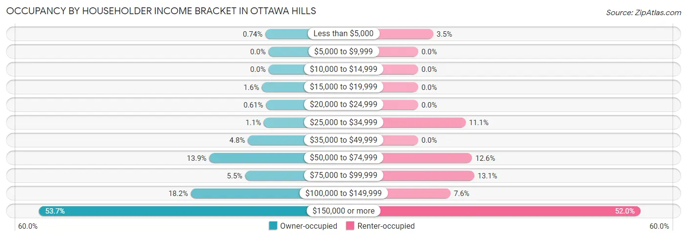 Occupancy by Householder Income Bracket in Ottawa Hills