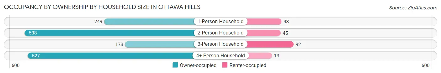 Occupancy by Ownership by Household Size in Ottawa Hills
