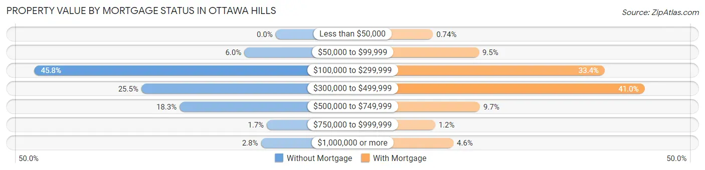 Property Value by Mortgage Status in Ottawa Hills