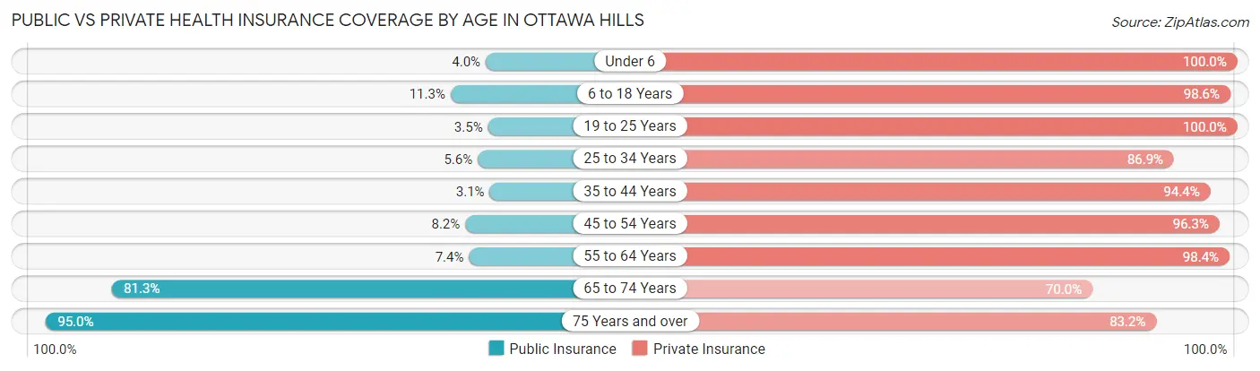 Public vs Private Health Insurance Coverage by Age in Ottawa Hills