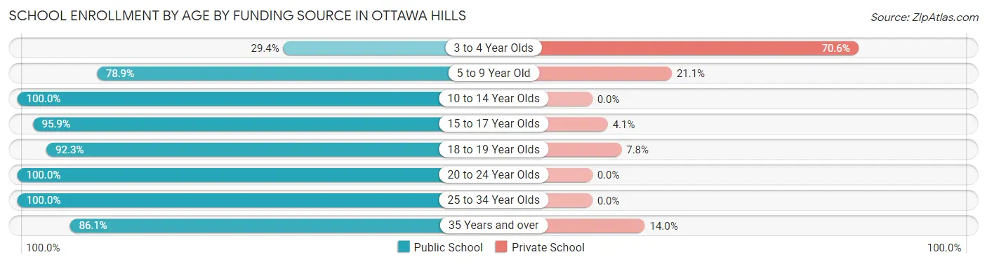 School Enrollment by Age by Funding Source in Ottawa Hills
