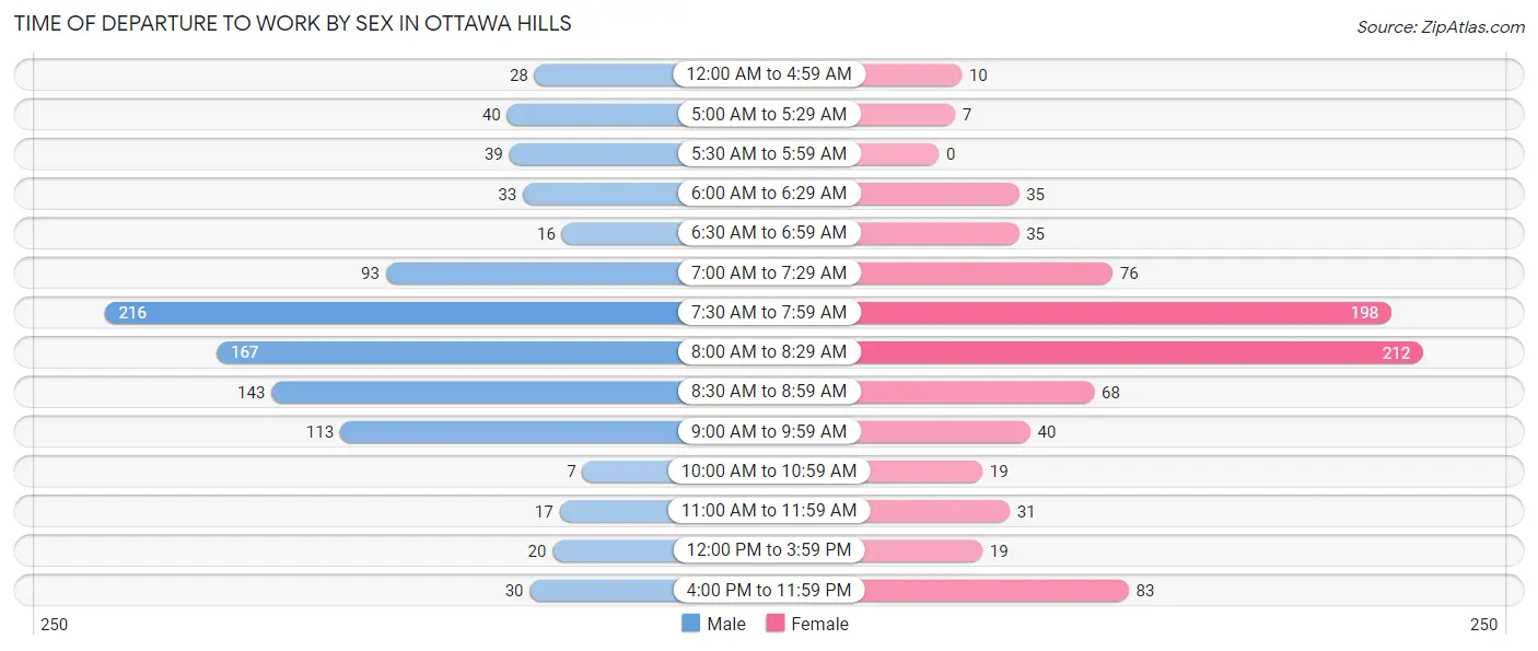Time of Departure to Work by Sex in Ottawa Hills