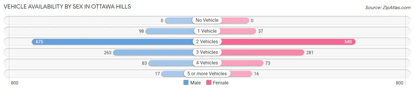 Vehicle Availability by Sex in Ottawa Hills