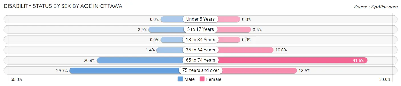 Disability Status by Sex by Age in Ottawa