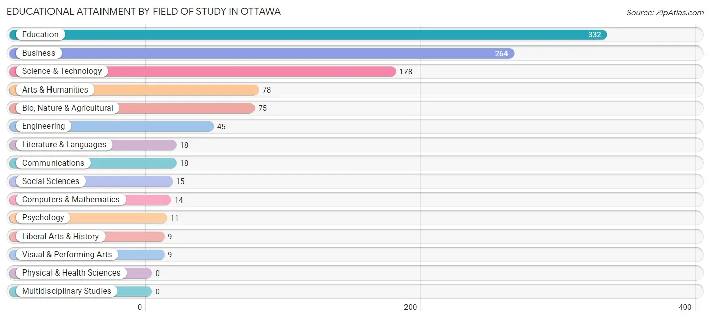 Educational Attainment by Field of Study in Ottawa