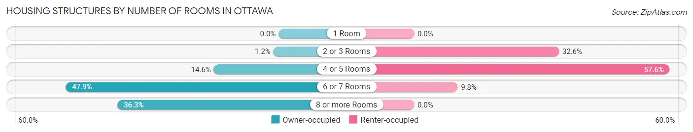 Housing Structures by Number of Rooms in Ottawa