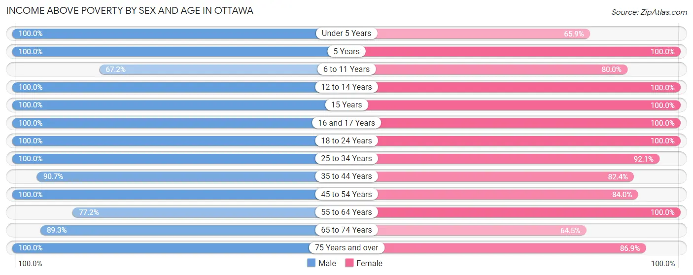 Income Above Poverty by Sex and Age in Ottawa