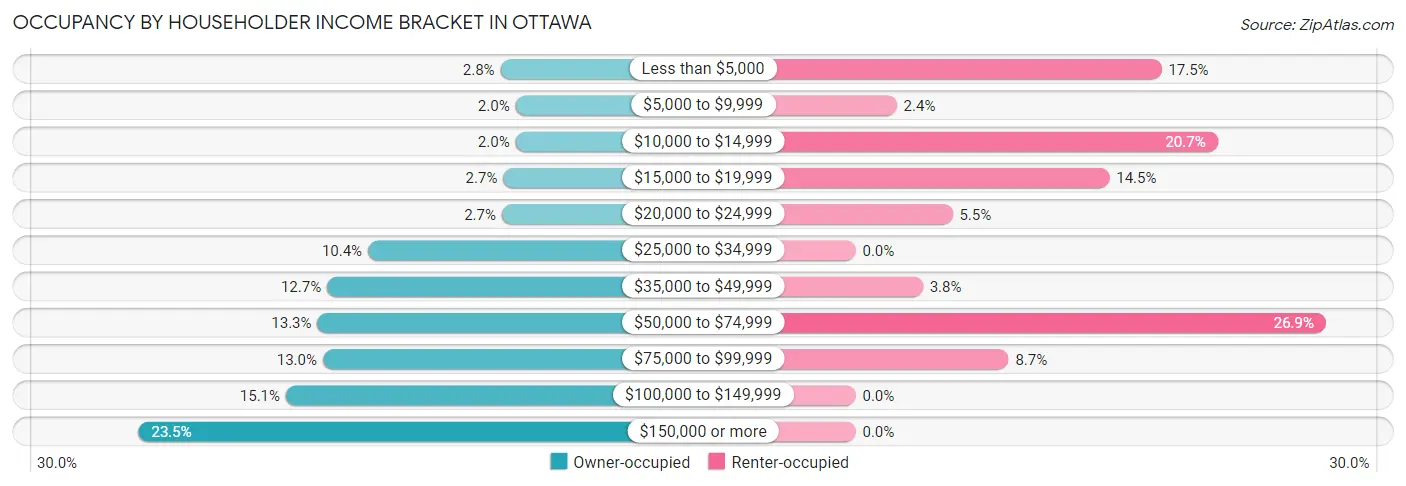 Occupancy by Householder Income Bracket in Ottawa