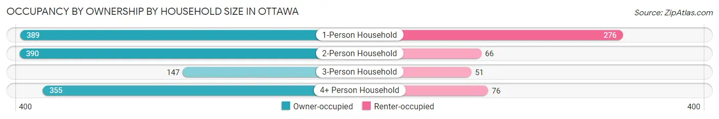 Occupancy by Ownership by Household Size in Ottawa