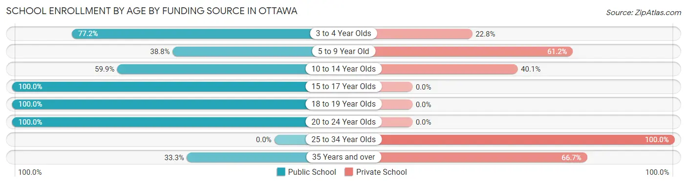 School Enrollment by Age by Funding Source in Ottawa