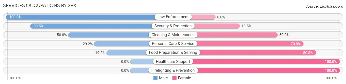 Services Occupations by Sex in Ottawa