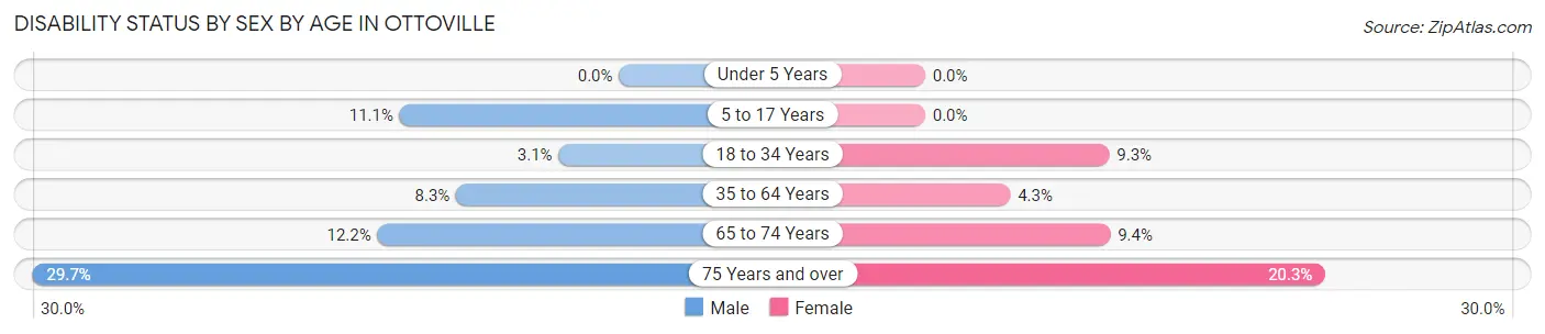 Disability Status by Sex by Age in Ottoville