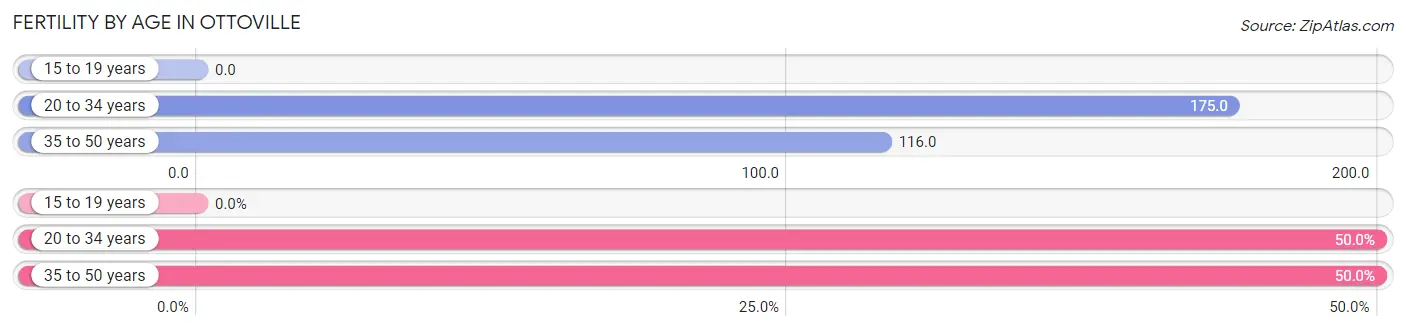 Female Fertility by Age in Ottoville