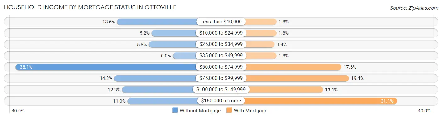 Household Income by Mortgage Status in Ottoville