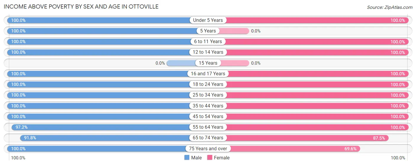 Income Above Poverty by Sex and Age in Ottoville