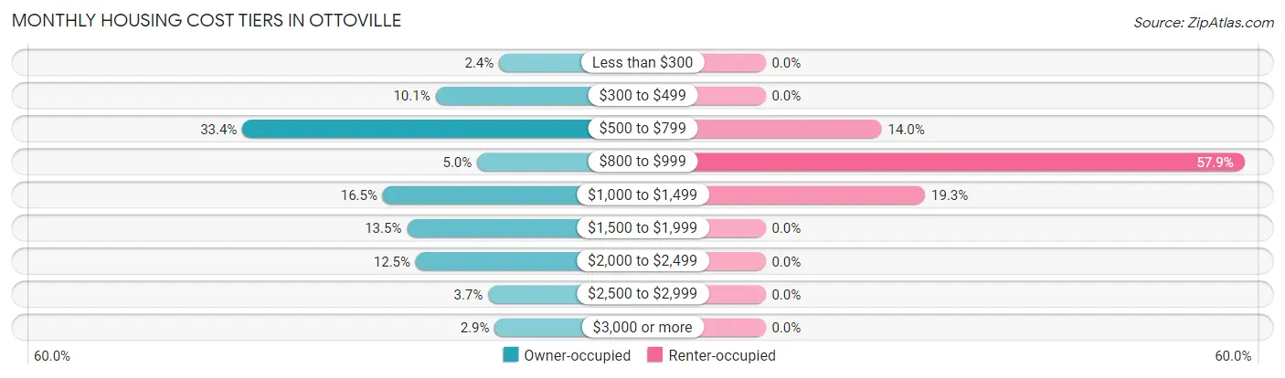 Monthly Housing Cost Tiers in Ottoville