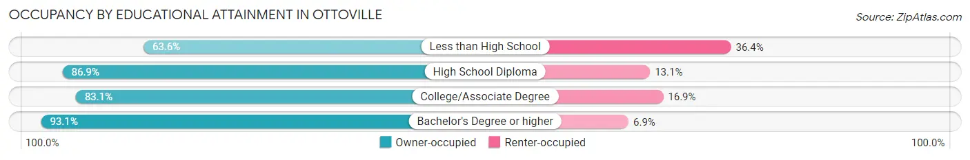 Occupancy by Educational Attainment in Ottoville