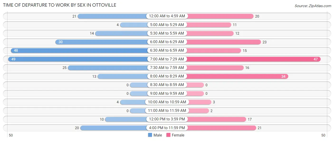 Time of Departure to Work by Sex in Ottoville