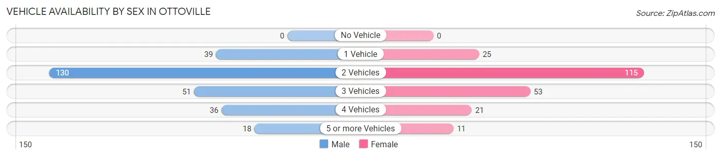 Vehicle Availability by Sex in Ottoville