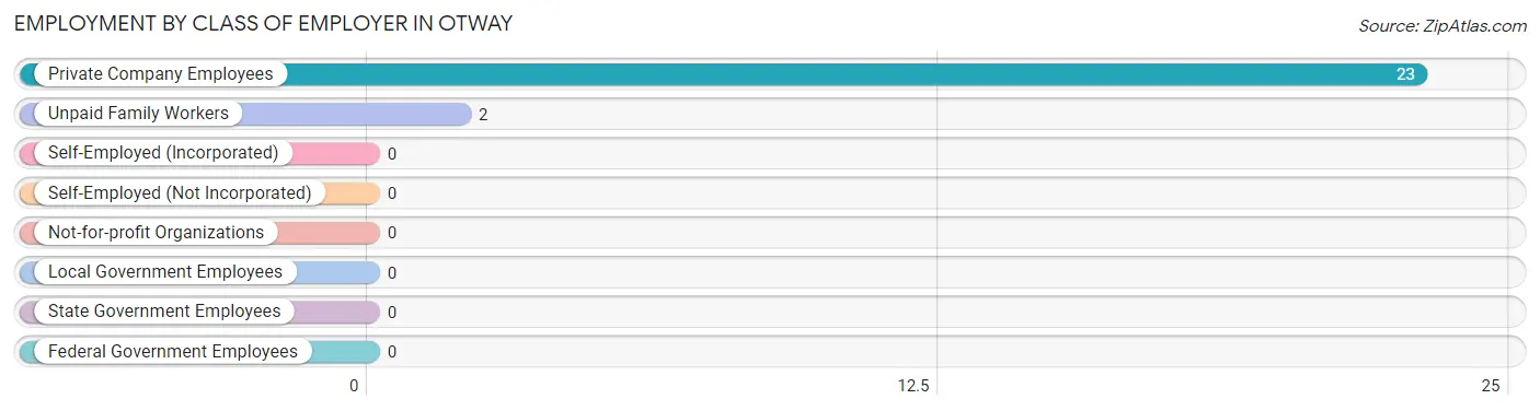 Employment by Class of Employer in Otway