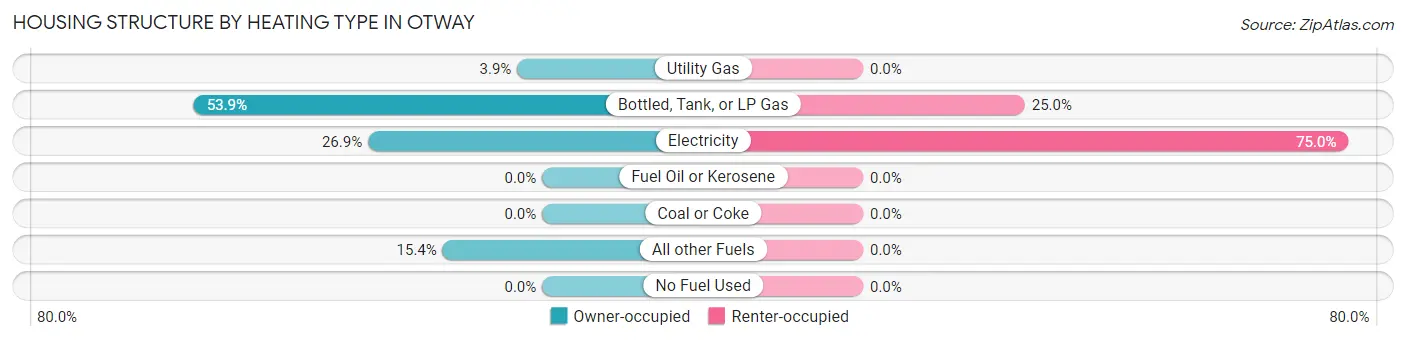 Housing Structure by Heating Type in Otway