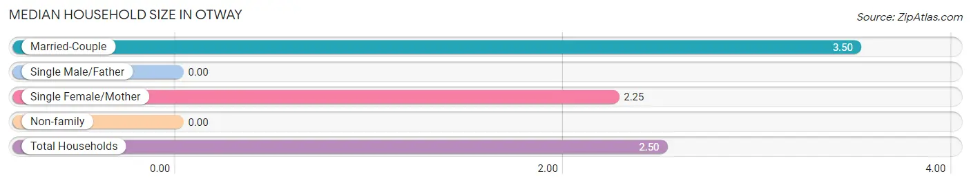 Median Household Size in Otway