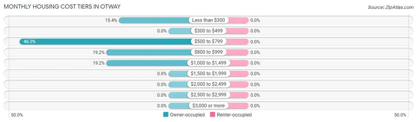 Monthly Housing Cost Tiers in Otway