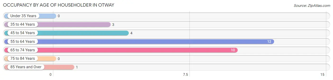 Occupancy by Age of Householder in Otway