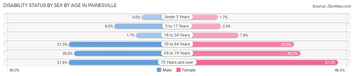 Disability Status by Sex by Age in Painesville