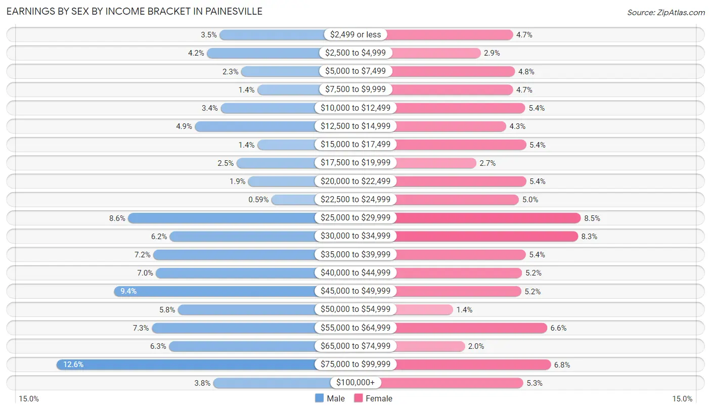 Earnings by Sex by Income Bracket in Painesville