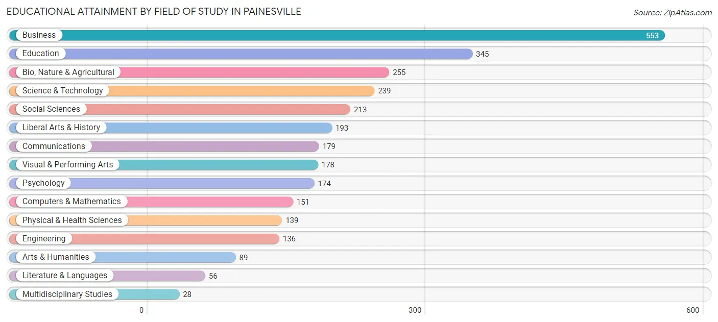 Educational Attainment by Field of Study in Painesville