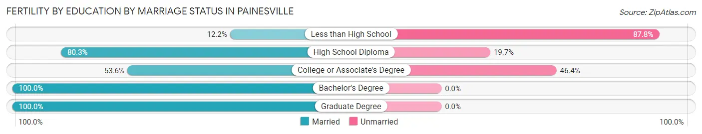 Female Fertility by Education by Marriage Status in Painesville