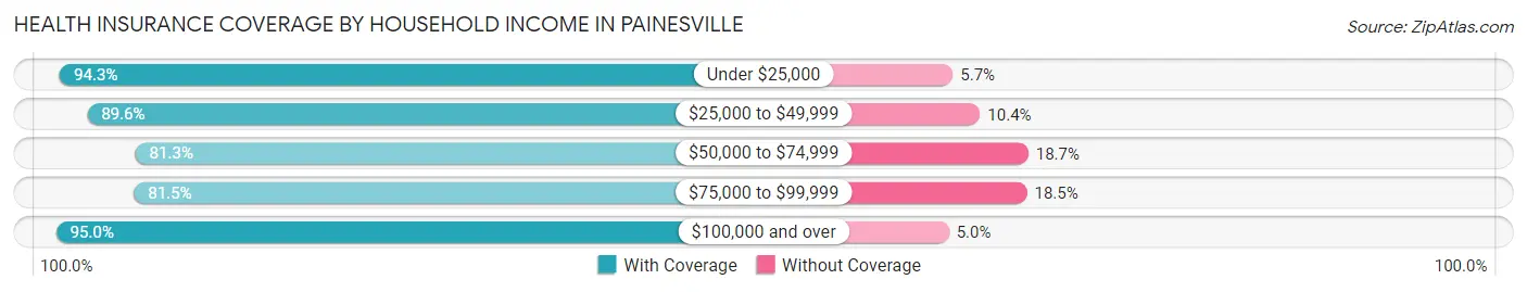Health Insurance Coverage by Household Income in Painesville
