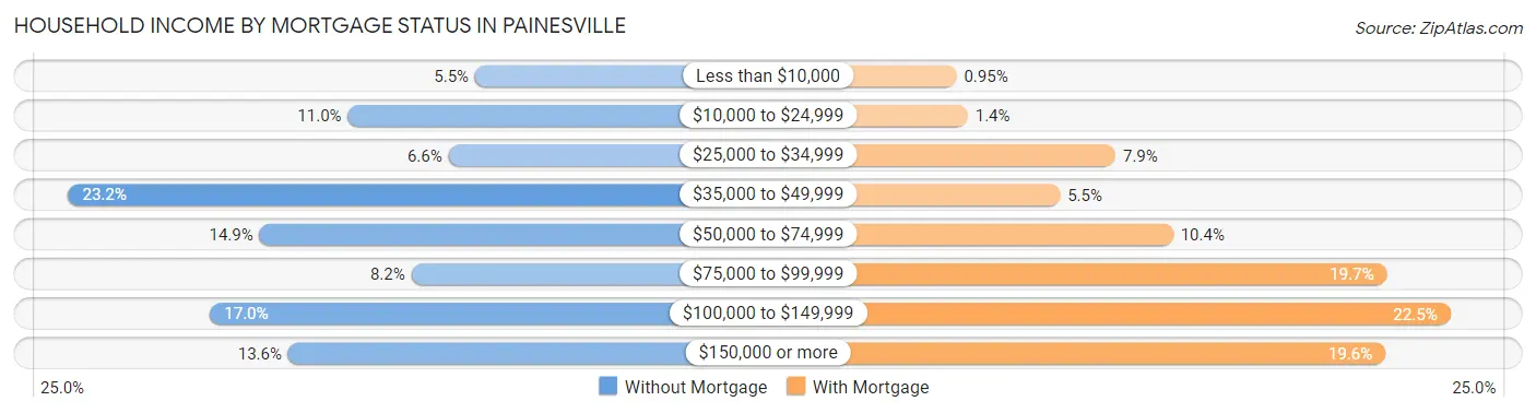 Household Income by Mortgage Status in Painesville