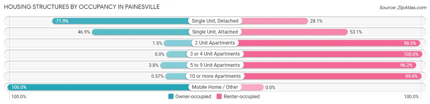 Housing Structures by Occupancy in Painesville