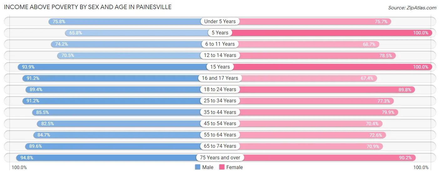 Income Above Poverty by Sex and Age in Painesville