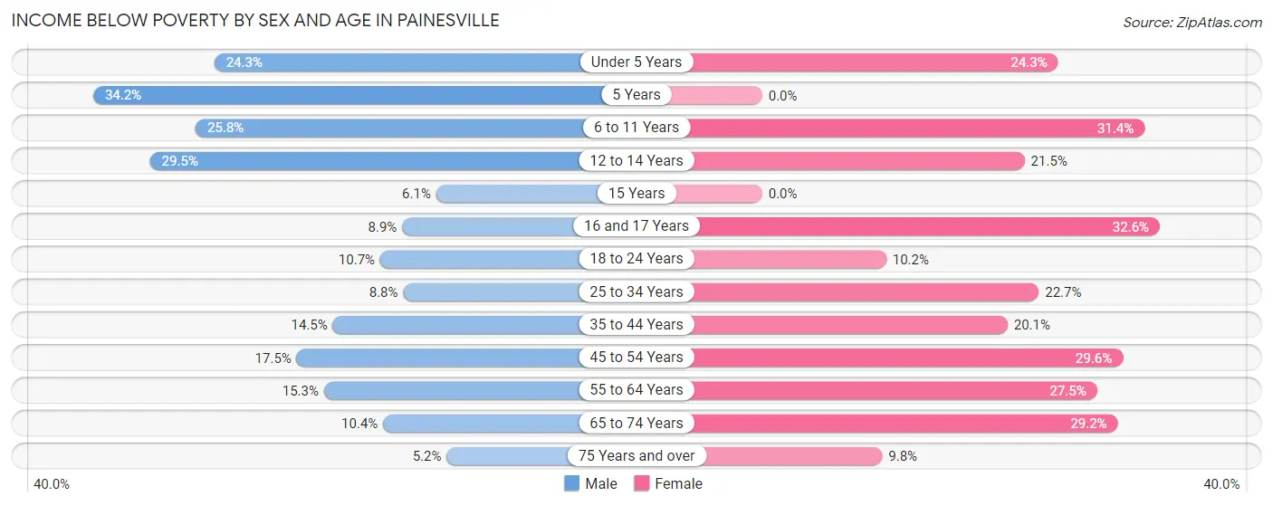 Income Below Poverty by Sex and Age in Painesville