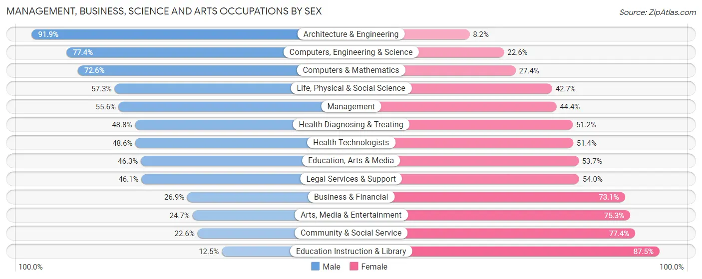 Management, Business, Science and Arts Occupations by Sex in Painesville