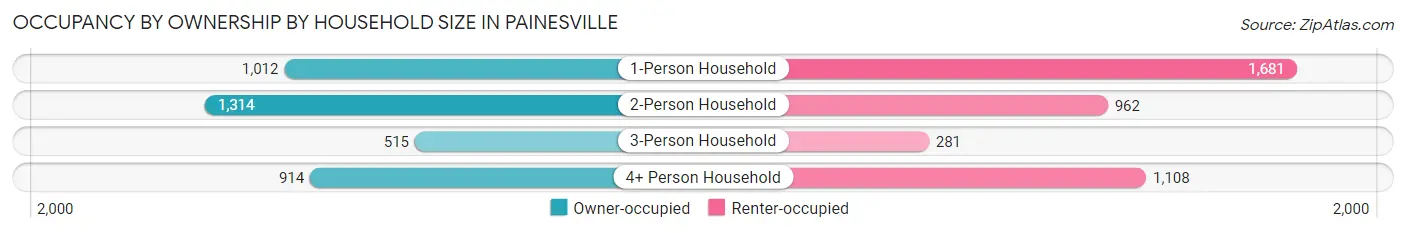 Occupancy by Ownership by Household Size in Painesville