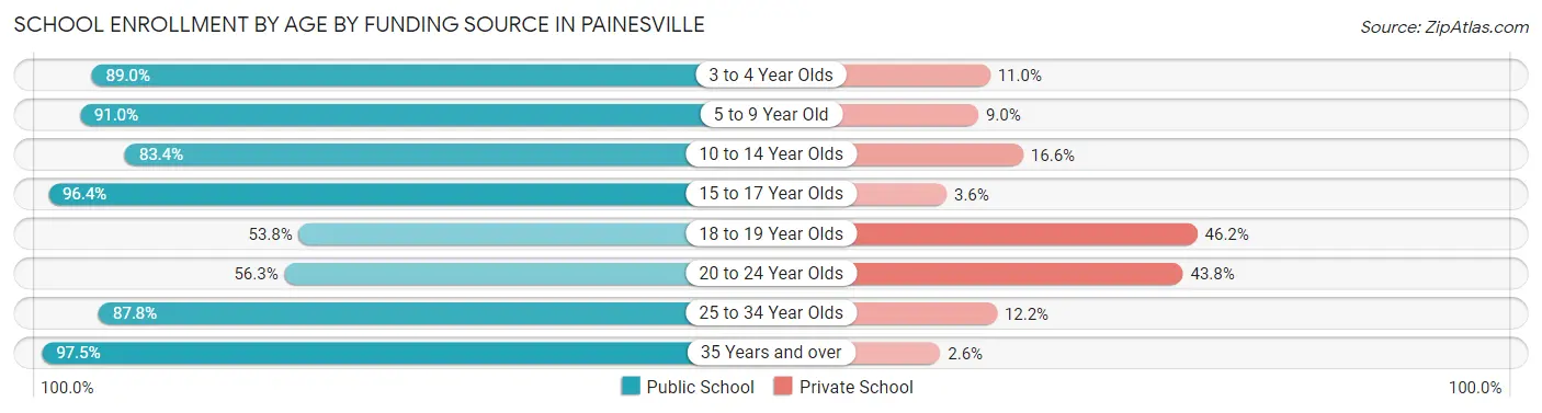 School Enrollment by Age by Funding Source in Painesville