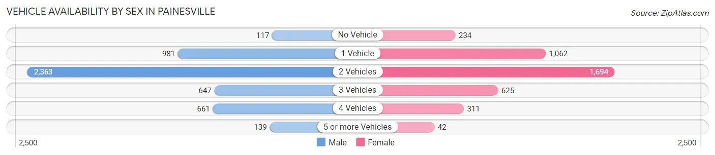 Vehicle Availability by Sex in Painesville