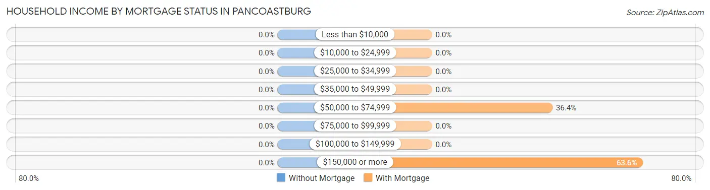 Household Income by Mortgage Status in Pancoastburg