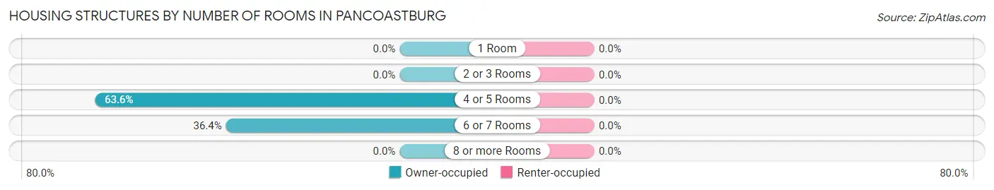 Housing Structures by Number of Rooms in Pancoastburg