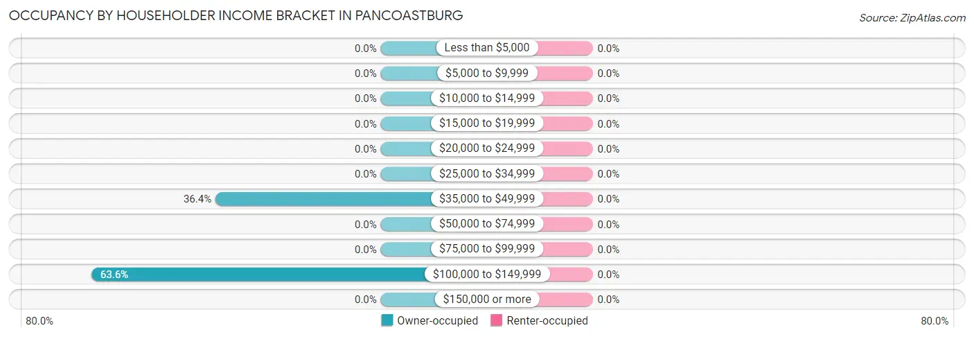 Occupancy by Householder Income Bracket in Pancoastburg